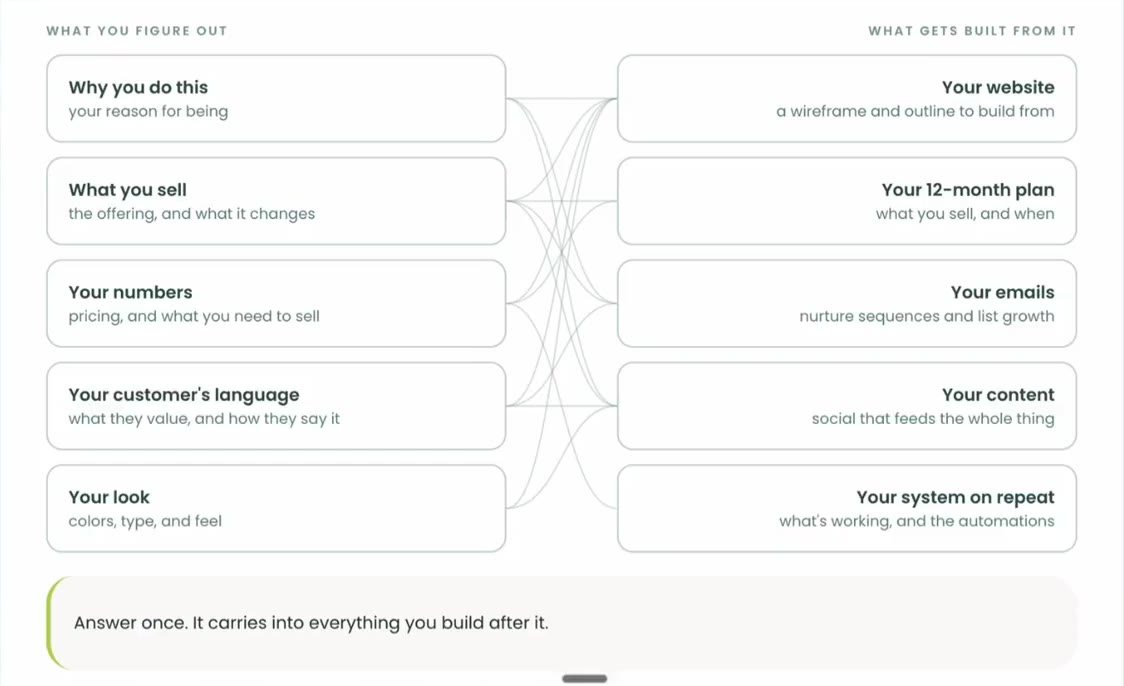 App screen showing how every answer carries into what gets built